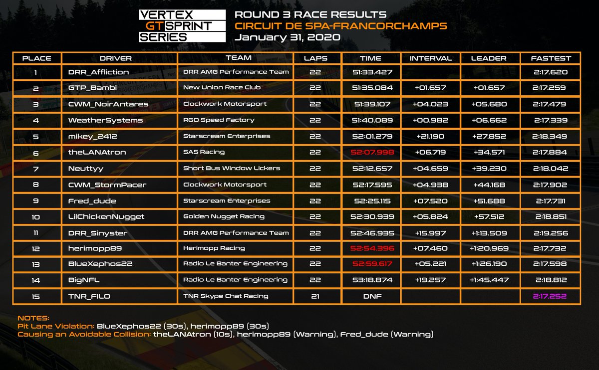 CWM_eSports's tweet photo. Spa-Francorchamps threw out quite the dramatic Round 3 of #VertexGT, with a last lap disconnection that decided the podium slots.

We're on our second back-to-back, so Kyoto Yamagiwa is just 5 days away.

#GTSport https://t.co/nOEfOJrjgv