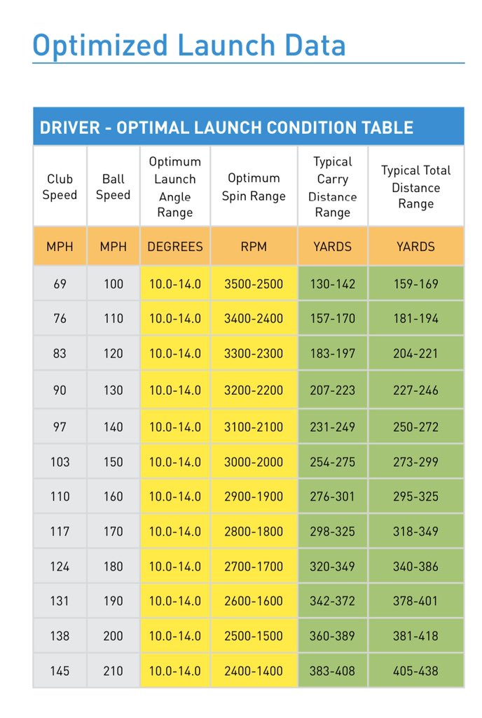 bsheridangolf's tweet image. Where do you fit in this chart?
#launchdata #golf @ImpactZoneGolf @WhatsUpSWFL @NaplesMarcoFL #naplesfl #swfl #golfcoach