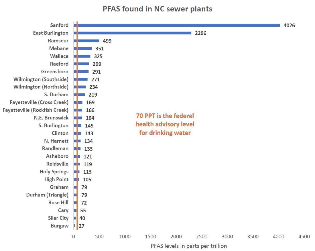Bar graph of PFAS levels found in NC sewer plants
