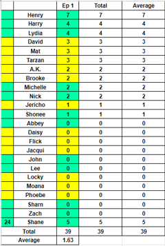 Jonathon Gray On Twitter Survivorau All Stars Episode 1 Confessional Count Henry With The Most With 7 And 11 People With No Confessionals Shannongaitz Ryanvbrink Amikebloomtype Https T Co Ttaqupupqg