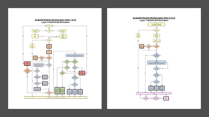 There are drawings from "Understanding ArubaOS: Version 8.x" that I make available free to anybody, whether they purchase the book or not, e.g. here are the "Role Derivation" flowcharts. If you want all 18 files, you can download them from westcott-consulting.com (please share)