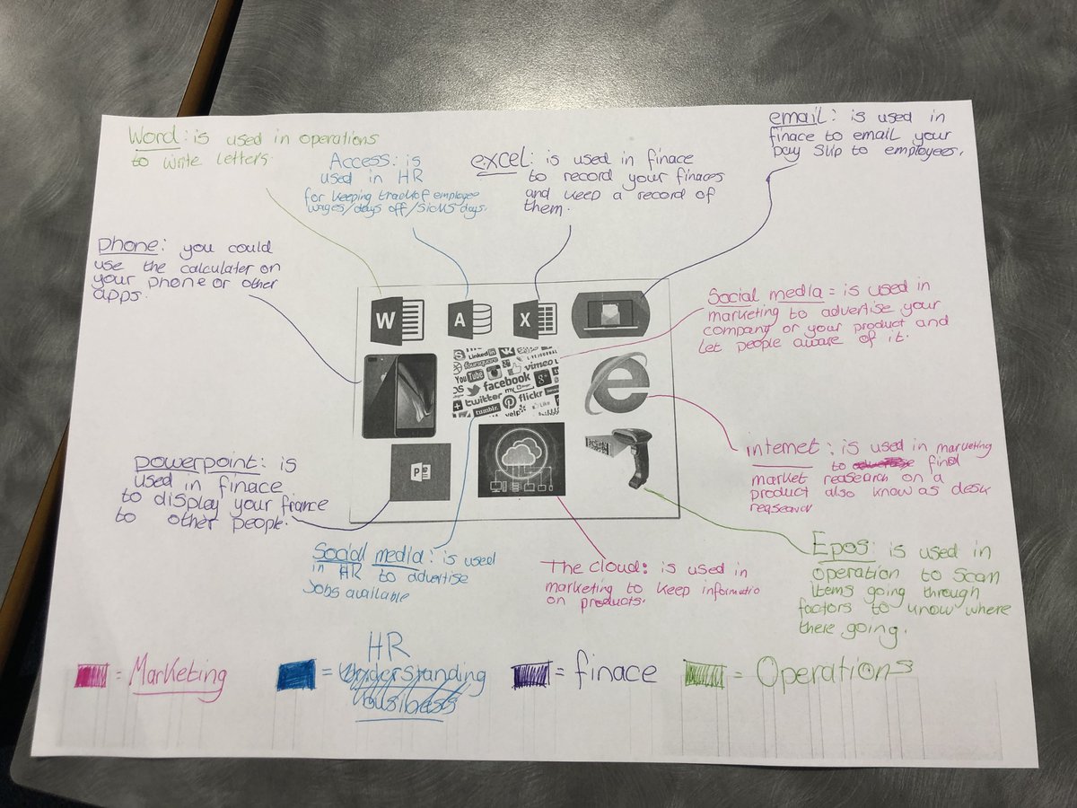 MsJSanderson's tweet photo. Had fun using https://t.co/UTtILk3AmW today as part of the #retrievalpractice task for #Nat5BusMan - pictures to represent the different functional areas! Also helped identify areas for future revision... #digitaltools #technologyinbusiness #busedatbreadalbane https://t.co/8u9O0My2a3