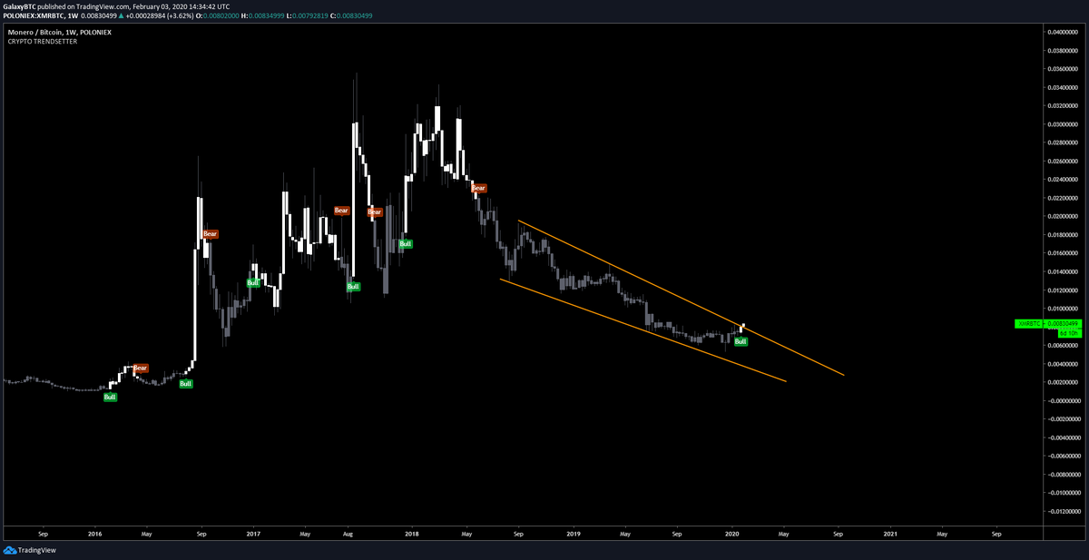 galaxyBTC's tweet photo. First bullish confirmation on $XMR / BTC on the weekly since 2 years ago.

Impressive price movements on this one in the past.

Let's see if it still got it. https://t.co/dE3bWHnTUQ