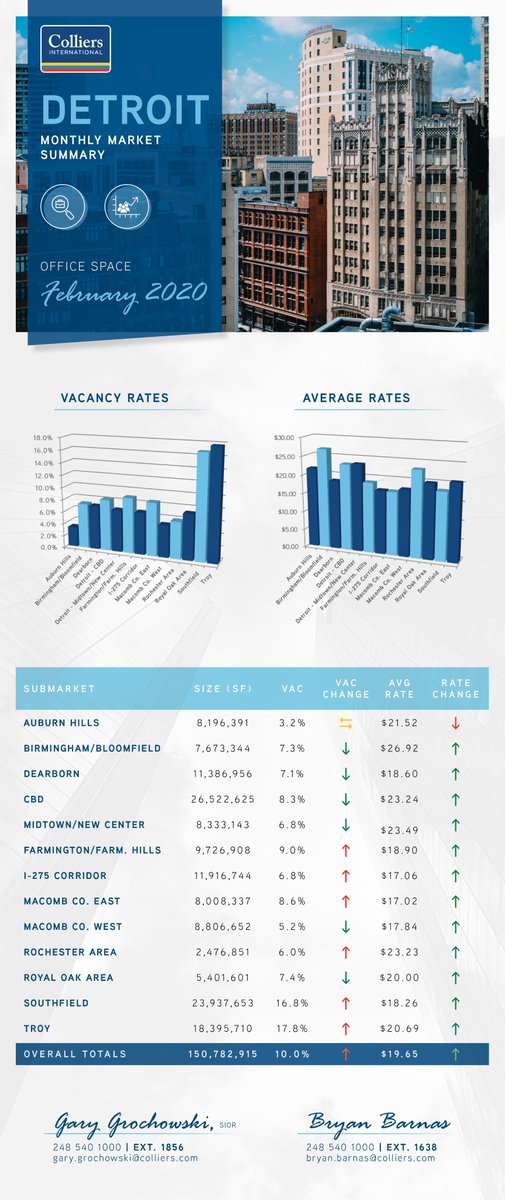 ggrochowski's tweet image. As you plan for Spring and the year ahead, please let me know what questions we can answer on acquisitions, leasing or available spaces @ 248.226.1856 Latest office trends in Metro Detroit here...
#officebroker #landlordrep #office #metrodetroit #realestate