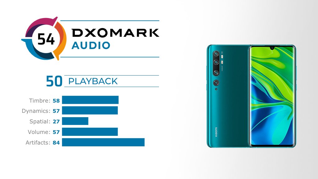 DXOMARK's tweet photo. The Xiaomi Mi #CC9Pro Premium Edition’s single-speaker design led to a Playback sub-score of 50.
Read our full #DXOMARK Audio review: https://t.co/G7tImDP24R https://t.co/RD8K2gY1XE