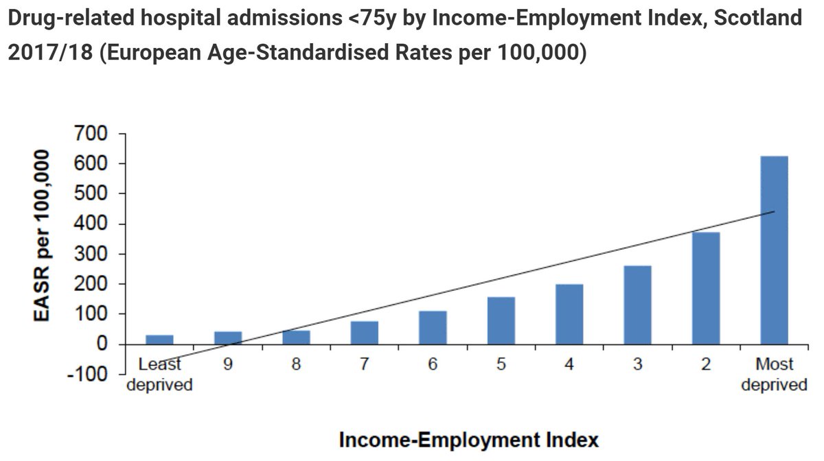 DRNScot's tweet image. Long-term monitoring of #health #inequalities: January 2020 report. New from @scotgovhealth includes data on #drugdeaths and drug-related #admissions. The drug death rate per 100,000 ppl increased from 8.91 (1997) to 37.33 (2018). gov.scot/publications/l…