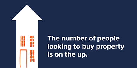 Things are happening, people are definitely looking again. Buyers are on the up.

Now is the perfect time to sell. The more buyers, the better chance of selling your house at asking price.

If you're thinking of selling, get in touch with us today on 01453 751666
