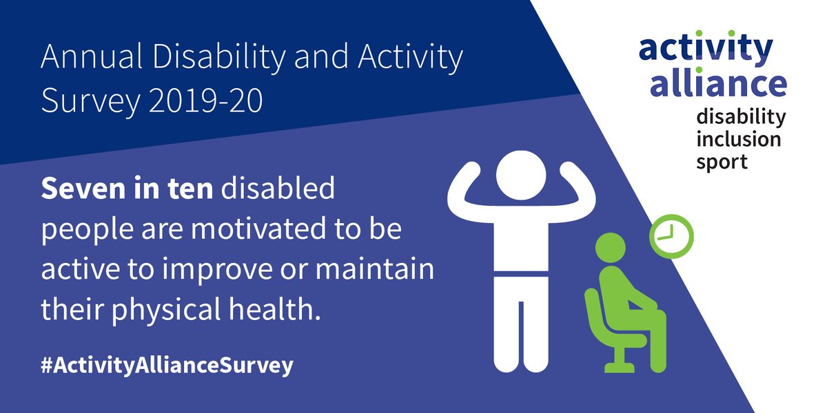 Graphic text reads seven in ten disabled people are motivated to be active to improve or maintain their physical health 