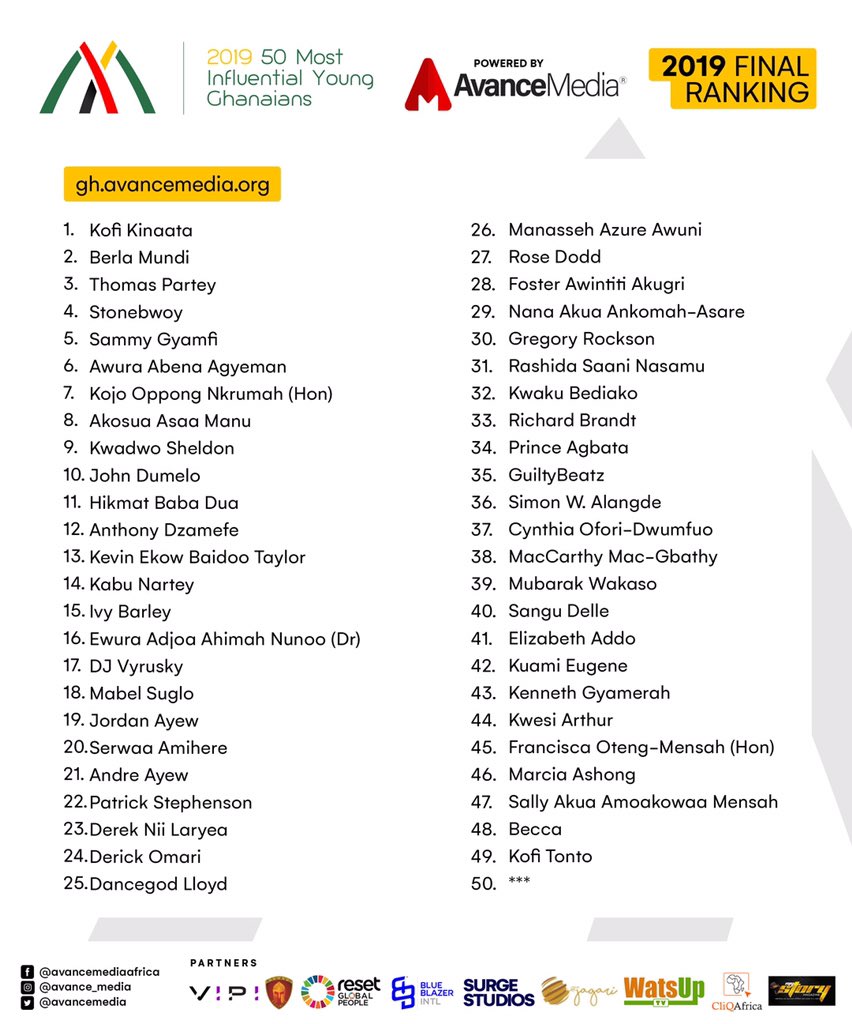 KinaataGh's tweet photo. ..and I was Number One! @AvanceMedia 50 Most Influential Young Ghanaians 2019! 🔥🥰😎 Nyame ne Hene!! 🙌🏾😇🙏🏾 #TeamMooove https://t.co/qPqICBTPaK