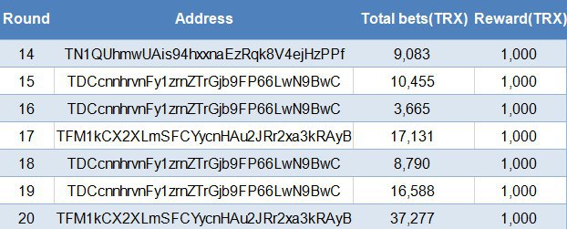 🎉TRON UP 30,000 $TRX Betting Challenge Month is going on❤️
💰Daily Betting Champion rewards of last week has been sent away
⏰Countdown: 9 days
😍The Challenge Lightened the Game Passion!
✨Win Now: tronup.io