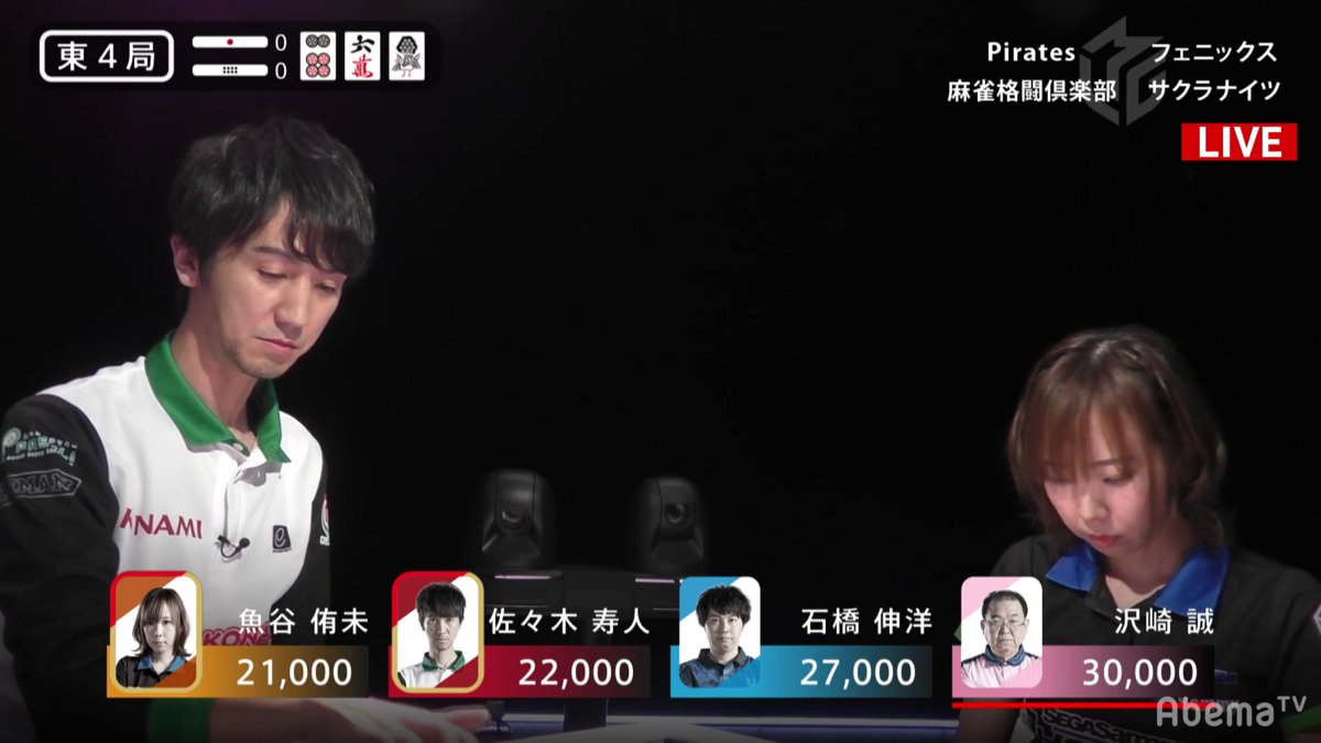m_league_jikkyo's tweet photo. 【#Mリーグ 実況】

東4局は寿人が魚谷から海底でのアガリ！サクラナイツ・沢崎がトップ目で南入‼️

1位 沢崎（サクラナイツ）30000
2位 寿人（麻雀格闘倶楽部）28200
3位 石橋（Pirates）27000
4位 魚谷（フェニックス）14800

視聴はこちら▶https://t.co/fHKa84r746 https://t.co/b8k6zzMa2J