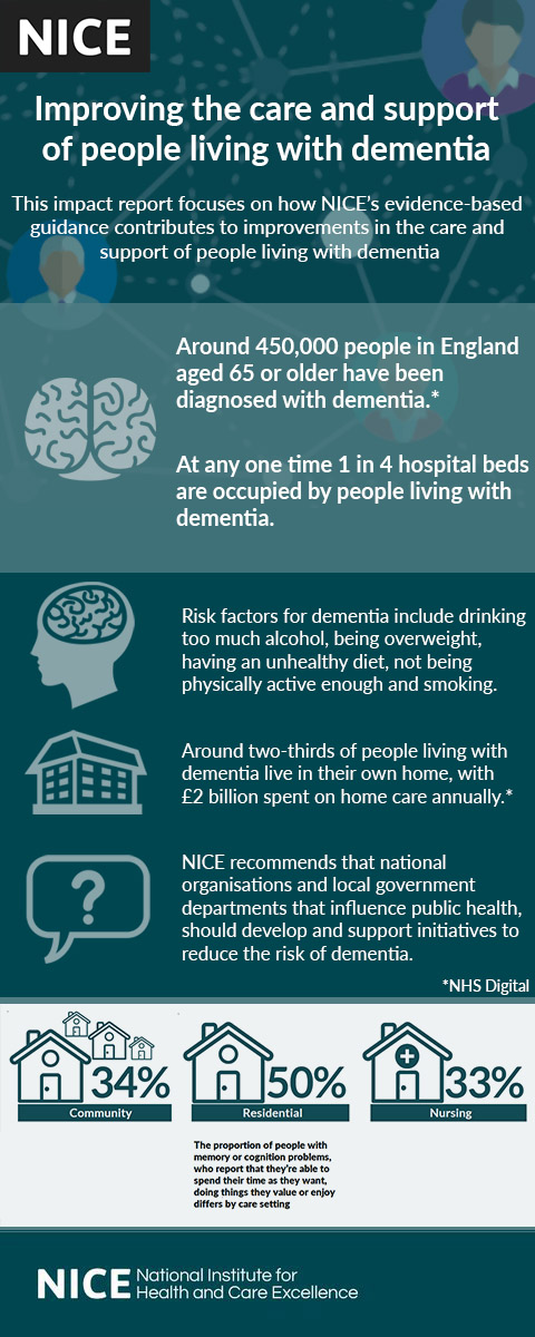 NICEComms's tweet photo. Dementia affects around 450,000 people in England aged 65 or older. Our latest impact report explores the difference NICE guidance has made on reducing risk and improving diagnosis and management: https://t.co/mW47zlKmk0 https://t.co/JAjYrgHjz2