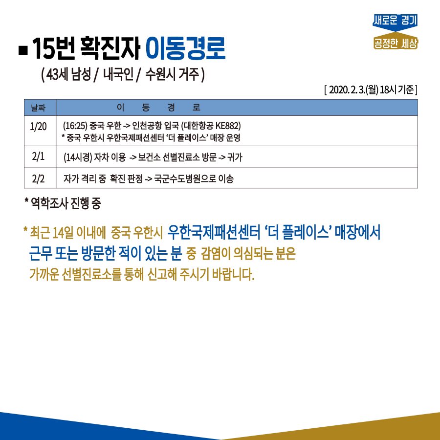 🚨신종 코로나바이러스 감염증🚨

📌12번 확진환자 이동경로-추가
📌14번 확진환자 이동경로-신규
📌15번 확진환자 역학조사 진행중

국내 2번째 확진환자 완쾌와 함께 퇴원 검토라는 기쁜 소식이 들립니다
경기도는 확진환자 모두가 완쾌하는 날까지 신속,정확하게 관련 내용을 공개하도록 하겠습니다