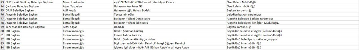 Kılıçdaroğlu'nun liyakatten anladığı:

CHP'li belediyelerdeki akraba atamaları ortaya çıkalı çok olmadı.