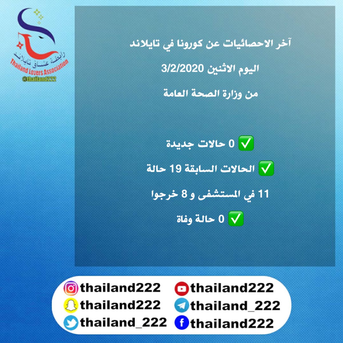 Thailand_222's tweet photo. آخر الاحصائيات عن #كورونا في تايلاند
من وزارة الصحة العامة
#رابطة_عشاق_تايلاند https://t.co/9vEpZnauvy