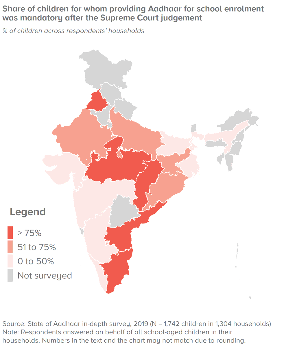 73% of school-age #students had to provide #Aadhaar for school enrolment. 71% had to provide their own; for the rest, only parents’ was needed. What does that mean for children in #India who need to access education but don't have an Aadhaar? More at stateofaadhaar.in