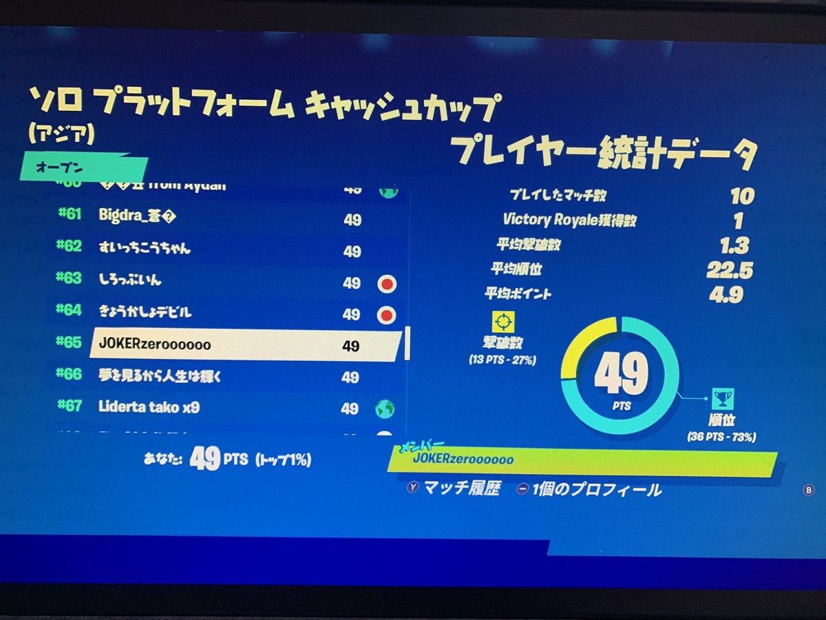 FNYuzuru's tweet photo. アジア65位！
#フォートナイト
#Fortnite 
#プラットフォームキャッシュカップ
#スイッチ https://t.co/VrIDfghUqZ