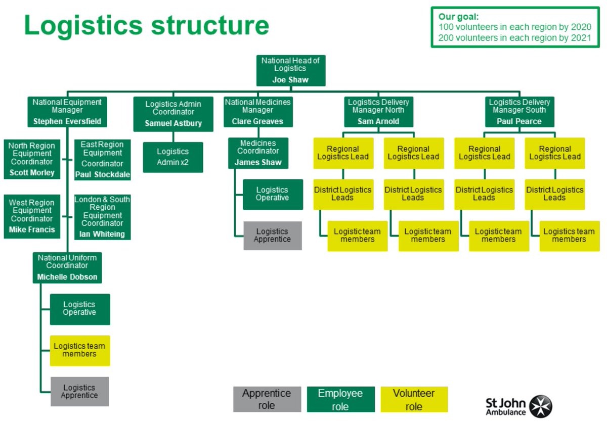 JoeShawSJA's tweet photo. I’m proud to launch the new @SJA_Logistics structure inline with our #logistics strategy. We are recruiting Regional Logistics Leads and team members now.https://t.co/uJCLY0frF7 #supplychain @Marksquire6 @stjacoo @AJonKnight @SJA_Dir_Events @CraigAHarman @SJA_MedDir https://t.co/JrjcHEOscC
