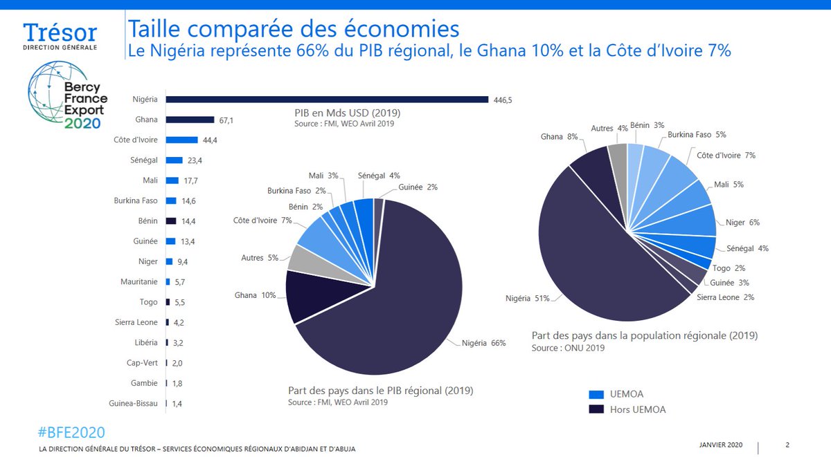 DGTresor_RCI's tweet photo. 📊 #BFE2020 Retrouvez la présentation des Chefs des services économiques régionaux d'Abuja et Abidjan, réalisée lors de l'atelier sur l'Afrique de l'Ouest à l'occasion de la journée Bercy France Export 2020 de la @DGTresor, le 30 janvier dernier ⤵️
https://t.co/Cp9ZIyYSgh https://t.co/nnWc4VpBZY
