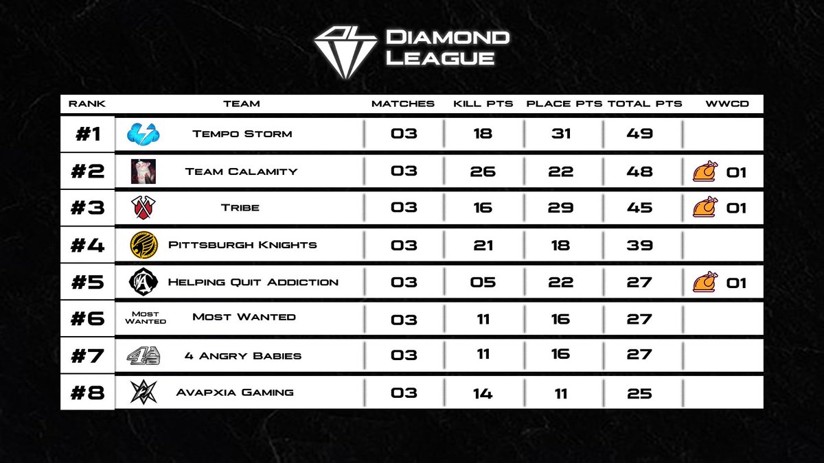 DiamondLeagueGG's tweet photo. Scores From Week 1 of @DiamondLeagueGG for @PUBGMOBILE. https://t.co/8r2D2jxgti