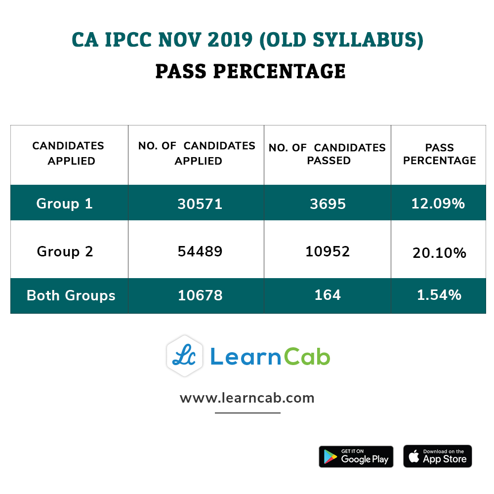 tweetLearnCab's tweet photo. Pass Percentage of CA Intermediate IPCC (Old Syllabus) November 2019 exams.
#ICAI #CAInter #CAIntra #CAIntermediate #CAInterResult #ResultDay #LearnCab #WhereMastersShapeMasters https://t.co/gHiHpFGcNp