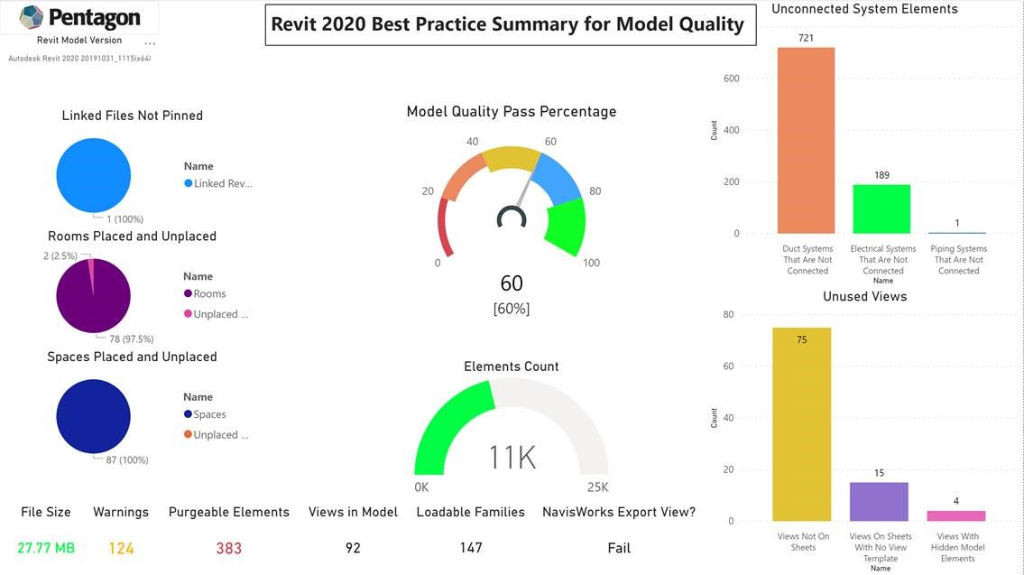 PentagonSol's tweet photo. Check out this customised Model Quality Dashboard that we can build on request and it can also link directly to #BIM360!! #SmartNews #BIM #Revit https://t.co/Q7N2TEVLPZ