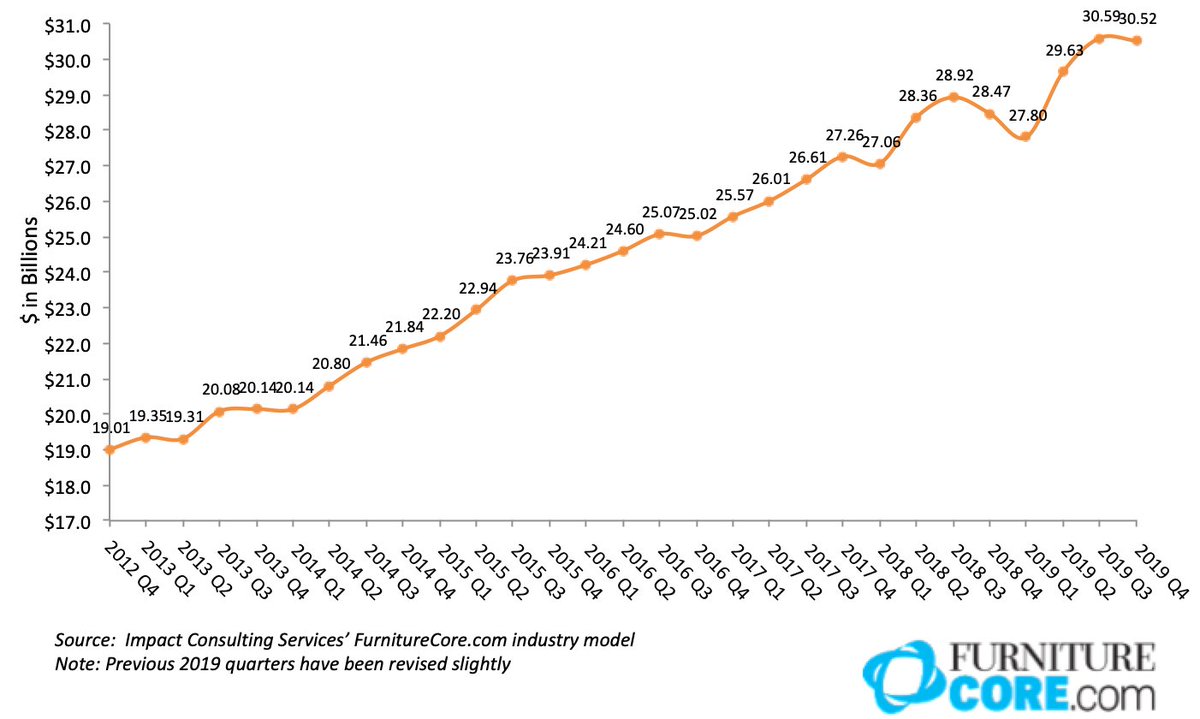 Furniturereport's tweet photo. Factoid: Industry Sales by Quarter 2012 Q4 to 2019 Q4 Furniture &amp; Bedding. Read more @ https://t.co/Lr7mU4pCx8 https://t.co/WDYpQ0zrcp