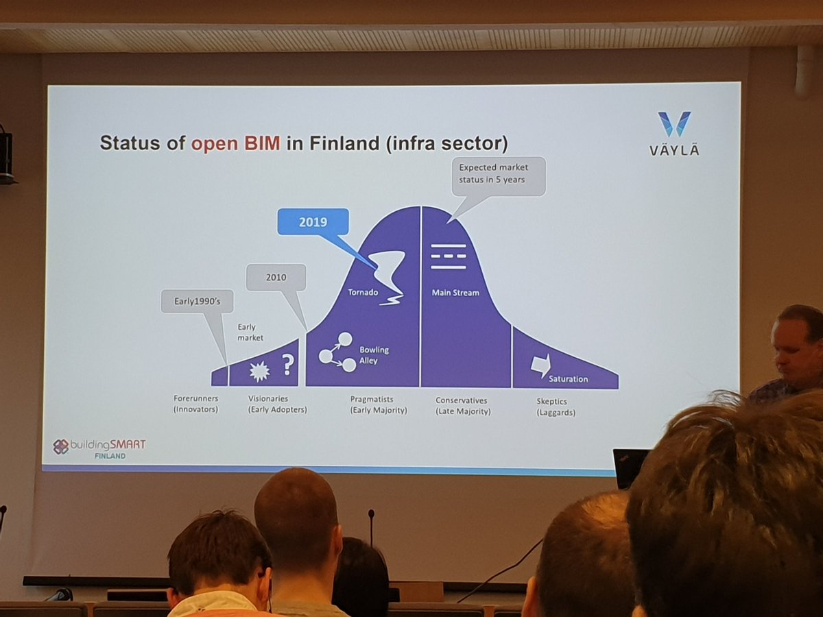 Status of #openBIM in Finland is in tornado🌪 #infraBIM <a href="/vaylafi/">Väylävirasto</a> @TTS1975