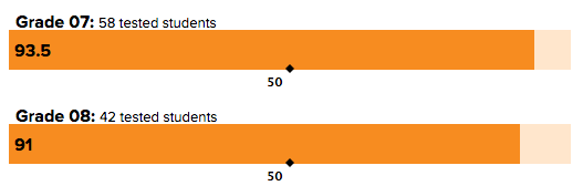 Doctor_Math's tweet photo. Update to my Math #ISASP Blog post about our experience. 1st place in the state in the growth metric for both 7th and 8th grade🏆! Here's how we did it: https://t.co/ApTkL0TnGj #iowamath @IowaMathTeach @CentralRivers @gcspartans @IADeptofEd https://t.co/TINfiPBA2V