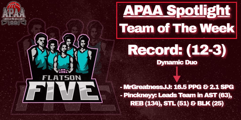 AmericanProAm's tweet photo. Congrats to the #APAA Week 1 Team of the week.... @FlatsonFive 🔥🔥

@FlatsonFive is currently 12-3 and being spearheaded by the defensive #DynamicDuo of @Jaee_theMisfit &amp; @Pinckneyyy2k 💪💪

Nice work fellas! Keep grinding!

#FueledByCompetition #2kCommunity #NBA2K20 #ProAm https://t.co/rGrWQUmGnt