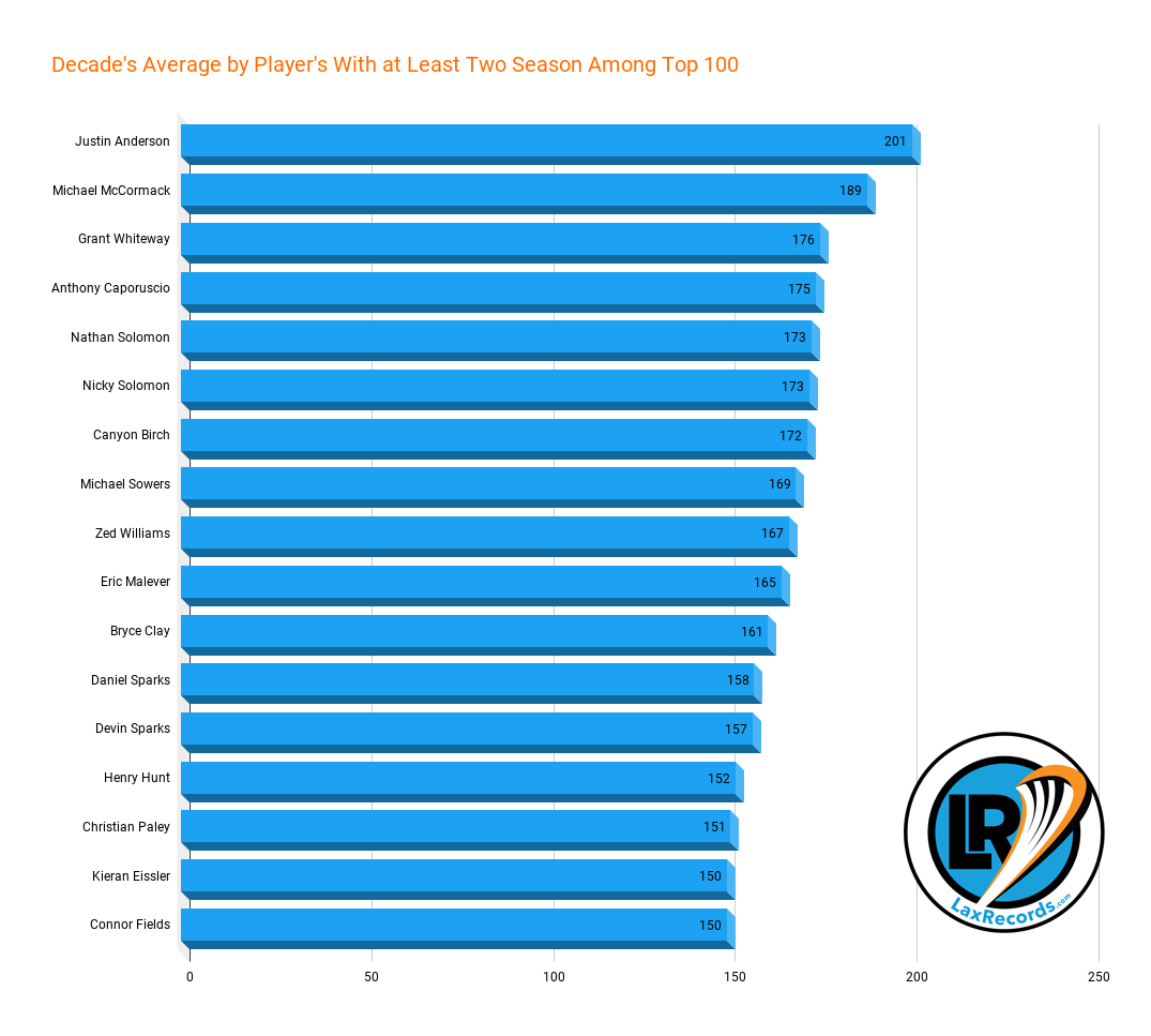 LaxRecords took out players who only had one season among the Top 100, which left 17 players. We took the average points-per-season for those players to rank them in order. @LasVegasLaxNews <a href="/MGMountiesLax/">Mt. Greylock BoysLax</a> @ThunderLB3 <a href="/WAWarEagles/">Woodward Academy Athletics</a> bit.ly/2GPDcPo