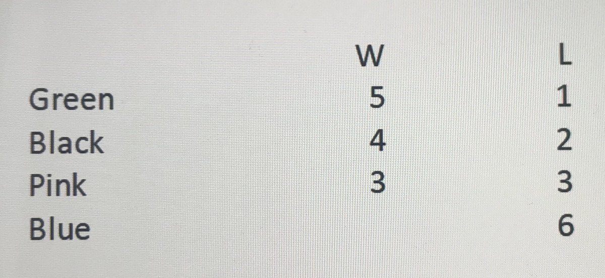 ArchboldIba's tweet photo. Standings after week 3 https://t.co/6gMEXvmBHF
