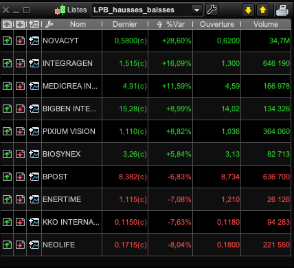only1_mansa's tweet photo. Séance du 03/02/20
Hausses : #ALNOV #ALINT #ALMED #BIG #PIX #ALBIO 
Baisses : #ALNLF #ALKKO #ALENE #BPOST

#bourse #trading #LPB https://t.co/dX61bgsnHU