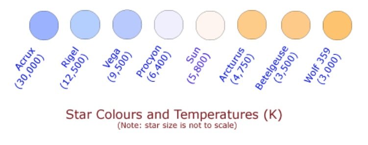 40. Konsep "colour temperature" alias "suhu warna" dalam pencahayaan dan fotografi dapat diwakili oleh suhu bintang dengan warna yang sama.Cahaya dengan suhu warna 4000 K berwarna sama dengan bintang bersuhu 4000 K.(1)  @UltraLinx(2) Wiki Commons(3)  http://atnf.csiro.au 
