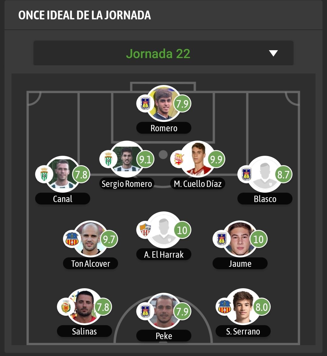 Javimartos11's tweet photo. Donar l'enhorabona a @CuelloMarc per la valoració d'aquesta setmana, #jornada22 #3div5 #futbol #fcf #futbolcat 
A continuar treballant
@CdEManresa @FutbolCatalunya https://t.co/5Emw3lGa61