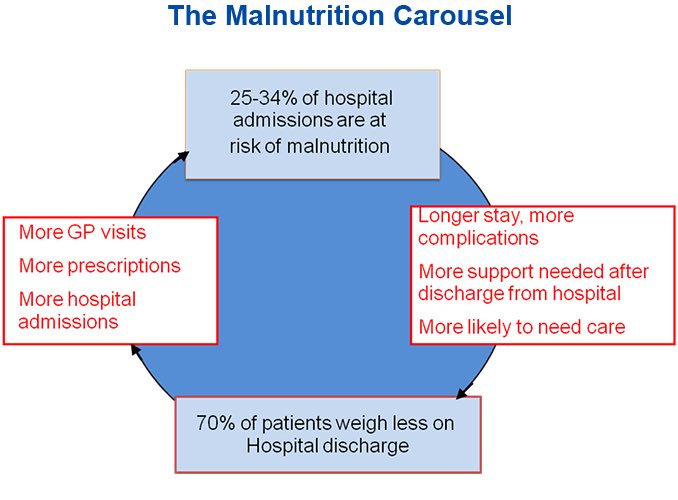 Can’t wait to get started on our test of change tomorrow! <a href="/NHSForthValley/">NHS Forth Valley</a> dietitians will be in the Acute Assessment Unit targeting #frailty aiming for early assessment and treatment of malnutrition for a better patient experience and flow! #MondayMotivation #dietetics #ASPIRE