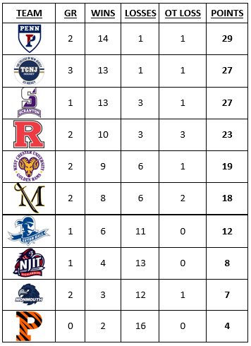 CSCHChockey's tweet photo. Here are the updated standings going into the final weekend!  @UPennHockey @TCNJ_Puck &amp; @ScrantonHockey are battling for 1st  place &amp; a 1st round bye. @rutgersd2hockey @WCUIceHockey &amp; @villeicehockey are battling for seeding. #colonialcup2020 https://t.co/ZyBwKTOl7c