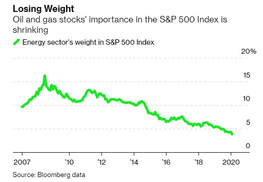 #нефть Вес энергетического сектора в индексе S&amp;P500 снижается в течение 12 лет. Капитализация американских нефтяных компаний находится под постоянным давлением. ExxonMobil сейчас в два раза дешевле стоит чем в 2007 году. <a href="/marketdumki/">Финансовые Думки</a>