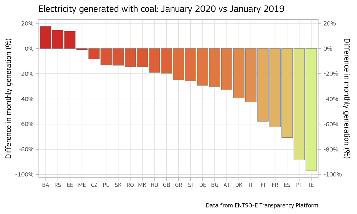 @CoalFreeDave <a href="/ENTSO_E/">ENTSO-E</a> Here the data, January 2020 versus January 2019. It is interesting to see that 2 out of the 3 countries with a positive increase are not participating to the EU ETS. Potential carbon leakage? sandbag.org.uk/project/interc…