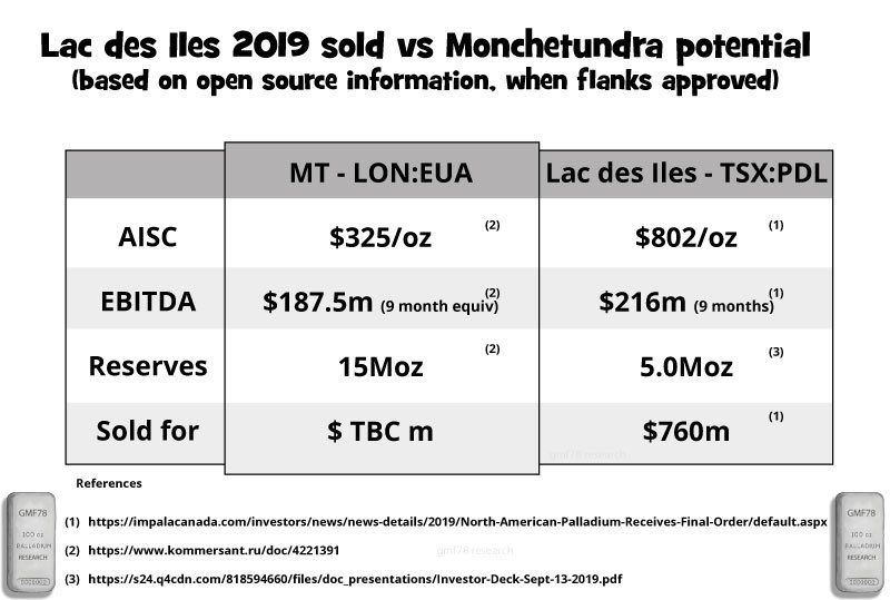 GMF782's tweet photo. @Lee_Trades Far from crazy - compare their main asset to recent sale at Lac des Iles and you can see the broker note is coming from a strong position. Facts not opinion https://t.co/KIZnkj46bn