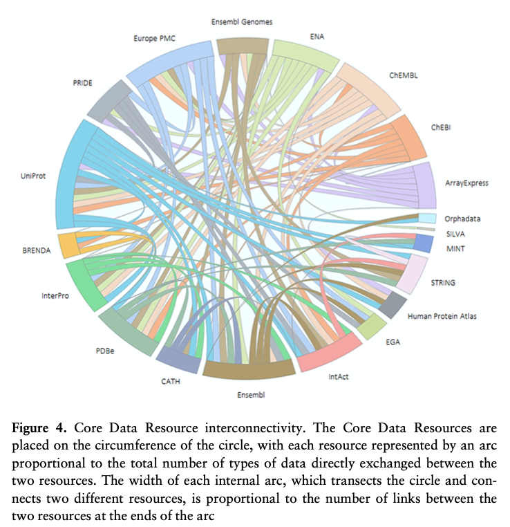 ELIXIREurope's tweet image. The #data resources we would be lost without - the ELIXIR Core Data Resources #CDR paper is now out in the journal of #Bioinformatics. 
@iscb @RachelDrysdale4
europepmc.org/article/MED/31…