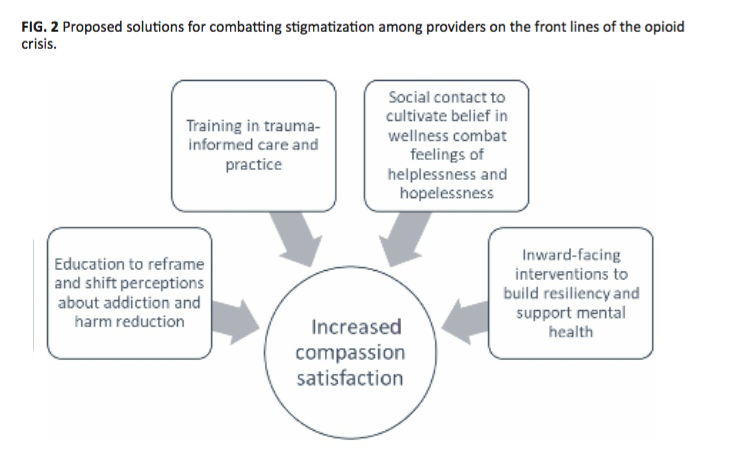 JMHAN_DPG's tweet photo. Harm Reduction, Stigma and the Problem of Low Compassion Satisfaction: Tensions on the front-lines of Canada’s opioid crisis, authored by @knaak_stephanie, Romie Christie, Sue Mercer &amp; Heather Stuart.

Read it now: https://t.co/ALNPshMHad

#OpioidCrisis #Addiction #HarmReduction https://t.co/SnUHX4fTBn