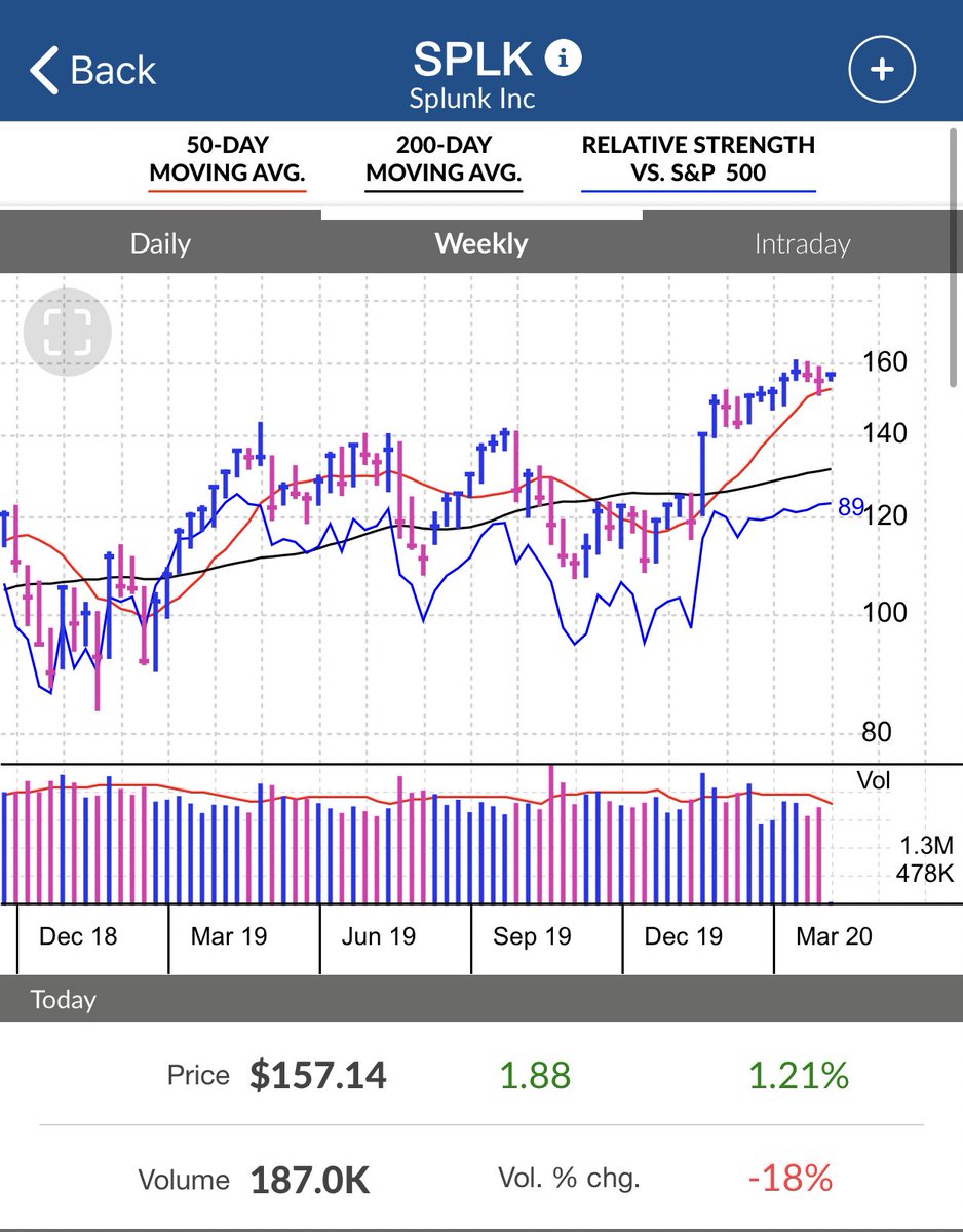 “If I see $SPLK take out the most recent buy point, I may add some shares in this position.” <a href="/IBD_CGessel/">Chris Gessel</a> 

#IBDLive