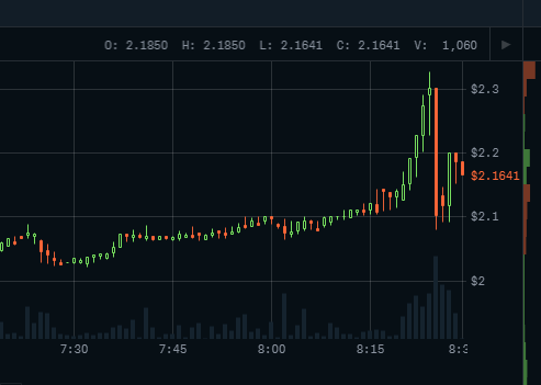 OddStockTrader's tweet photo. TEZZZZIEEES https://t.co/vRrCNr7Mx3