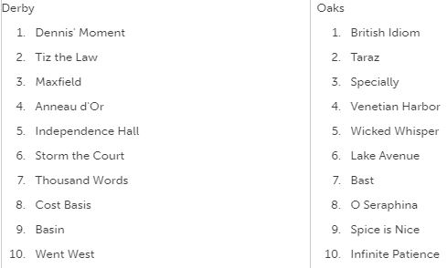 EJXD2's tweet image. In the words of 38 Special, I was wrong &amp;amp; I admit it. New @KentuckyDerby &amp;amp; #KYOaks personal Top 10 ahead of today's leaderboard update w/ @ScottShap34 has a big jump for Tiz the Law. Still bullish on Dennis' Moment, tho!