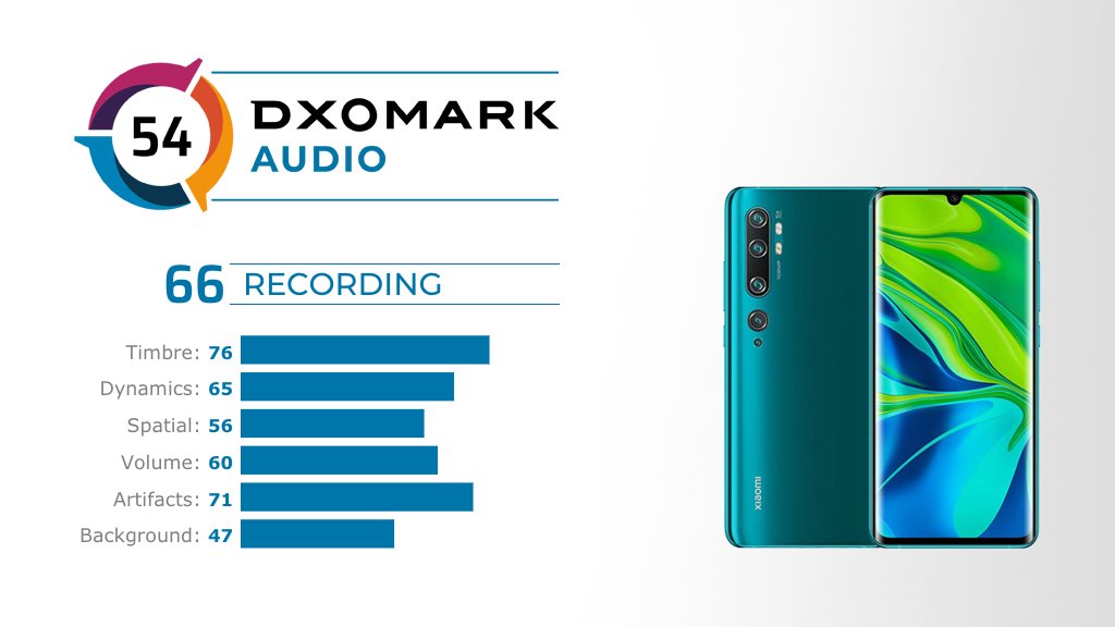 DXOMARK's tweet photo. In Recording tests, the Xiaomi Mi #CC9Pro Premium Edition scored well for Timbre and Artifacts, but a lack of bass and over-compression in loud environments mean its sub-score comes in at 66.
Read our full #DXOMARK Audio review: https://t.co/G7tImDP24R https://t.co/asHvdTt26T