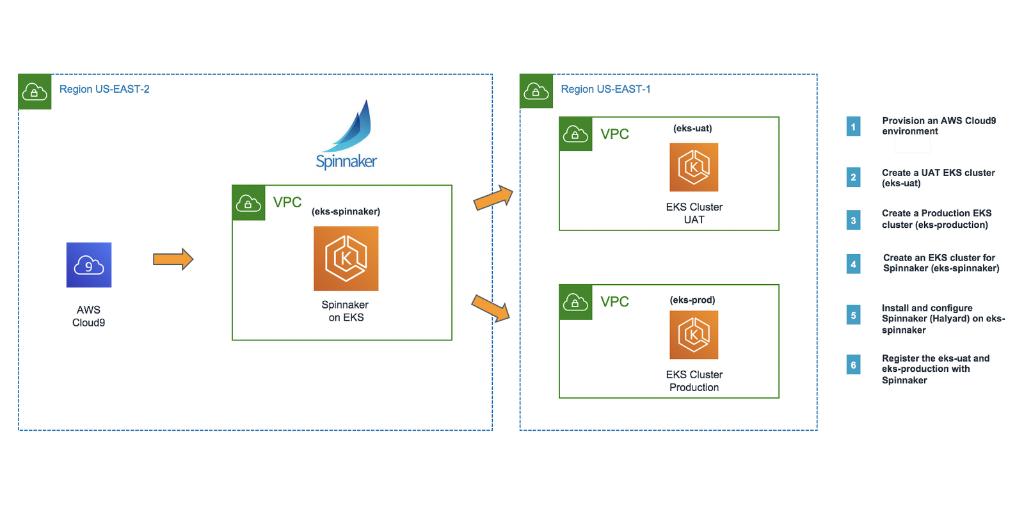 architecture diagram for continuous delivery with Spinnaker on Amazon EKS.