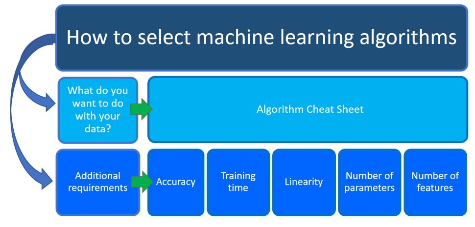 Do you know which ML algorithm to choose for your scenario? Use this cheat sheet assembled by @frlazzeri https://msft.it/6013TZl8x