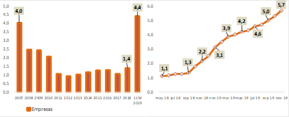DiPace4's tweet photo. #EconomiaPyme #MoratoriaPyme se resolvio deuda AFIP faltan #Bancos
Según BCRA, tasa morosidad empresas, era de 1,1% hace 18 meses. Se multiplicó x 5 veces, llegando a 5,7% en Nov 2019
- Tasa mora + elevada desde dic 2006. Morosidad Pymes es> grandes empresas
@redcame https://t.co/CtuAHqz1LA