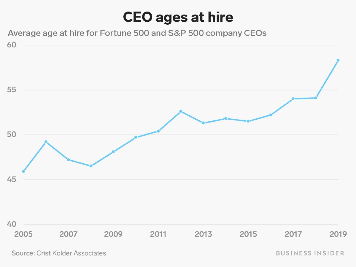 #CEOs werden immer jünger? Denkste! In den Top-500-Unternehmen der #USA werden CEOs zunehmend älter: 2005 ø 46 Jahre, 2019 ø 58 Jahre... Was hingegen beinahe gleich geblieben ist: es sind fast ausschliesslich weisse Männer. #Diversity #Transformation via businessinsider.de/international/…